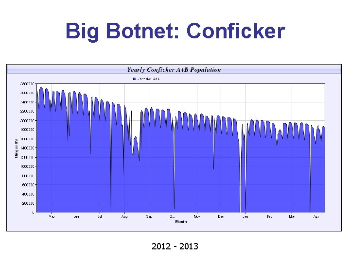 Big Botnet: Conficker 2012 - 2013 