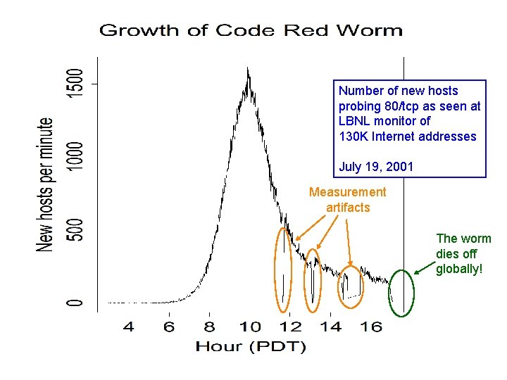 Number of new hosts probing 80/tcp as seen at LBNL monitor of 130 K