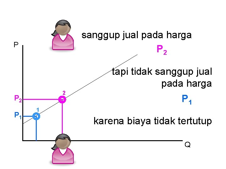 sanggup jual pada harga P 2 P tapi tidak sanggup jual pada harga 2