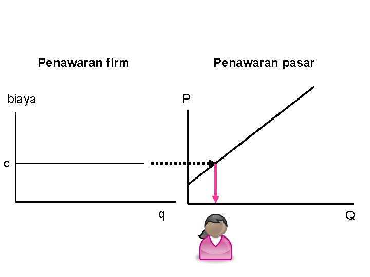 Penawaran firm Penawaran pasar biaya P c q Q 