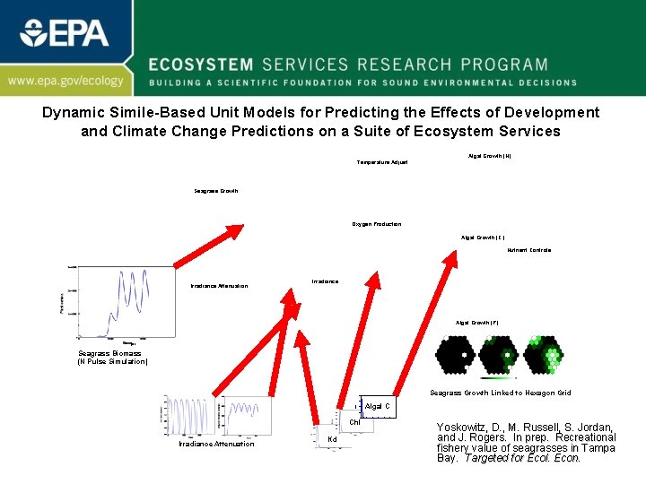 Dynamic Simile-Based Unit Models for Predicting the Effects of Development and Climate Change Predictions