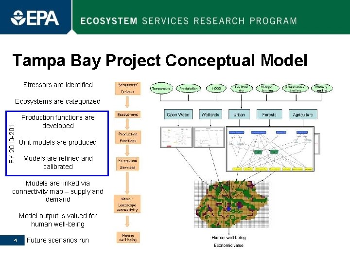 Tampa Bay Project Conceptual Model Stressors are identified FY 2010 -2011 Ecosystems are categorized