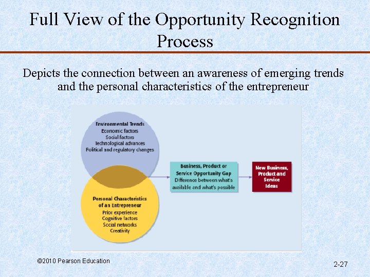 Full View of the Opportunity Recognition Process Depicts the connection between an awareness of