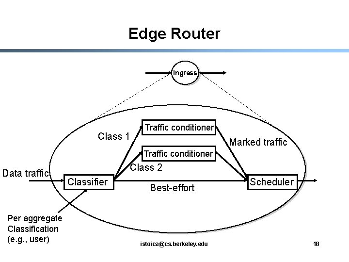 Edge Router Ingress Class 1 Traffic conditioner Marked traffic Traffic conditioner Data traffic Per