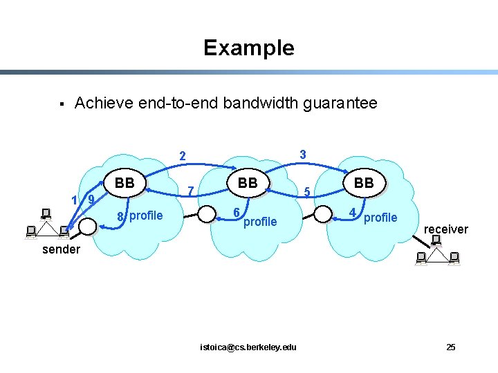 Example § Achieve end-to-end bandwidth guarantee 3 2 BB 1 9 8 profile 7