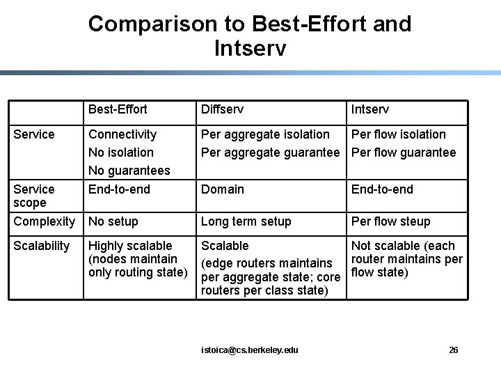 Comparison to Best-Effort and Intserv Best-Effort Diffserv Connectivity No isolation No guarantees End-to-end Per