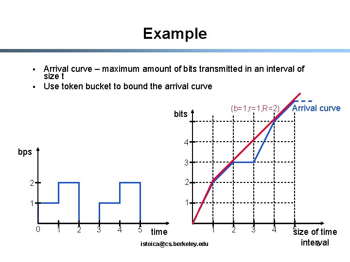 Example Arrival curve – maximum amount of bits transmitted in an interval of size