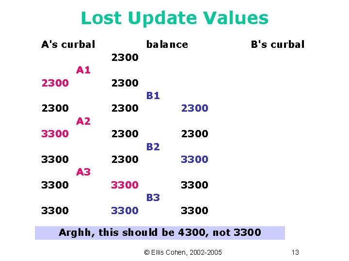 Lost Update Values A's curbal balance B's curbal 2300 A 1 2300 B 1