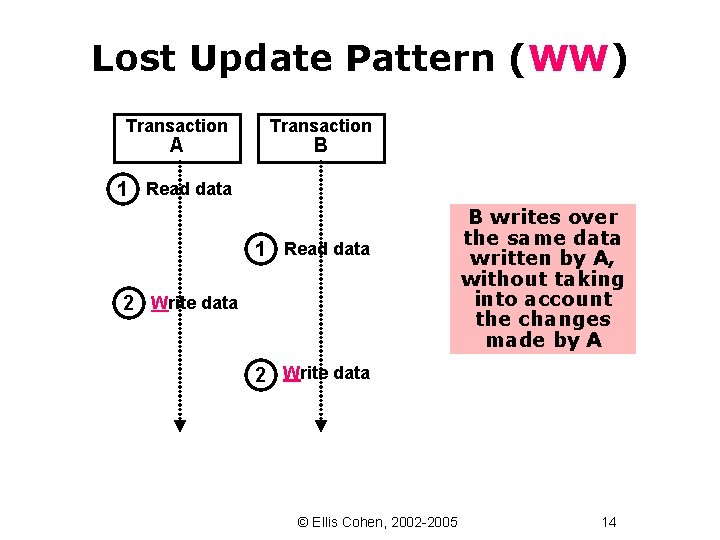 Lost Update Pattern (WW) Transaction A Transaction B 1 Read data 2 Write data