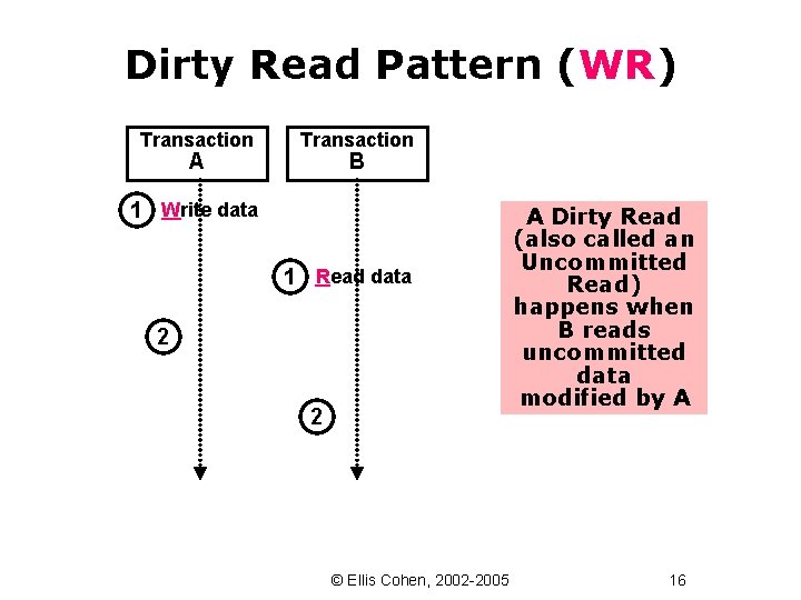 Dirty Read Pattern (WR) Transaction A Transaction B 1 Write data 1 Read data