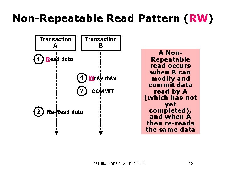 Non-Repeatable Read Pattern (RW) Transaction A B 1 Read data 1 Write data 2