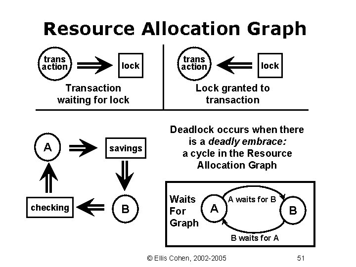 Resource Allocation Graph trans action lock Transaction waiting for lock A checking savings B