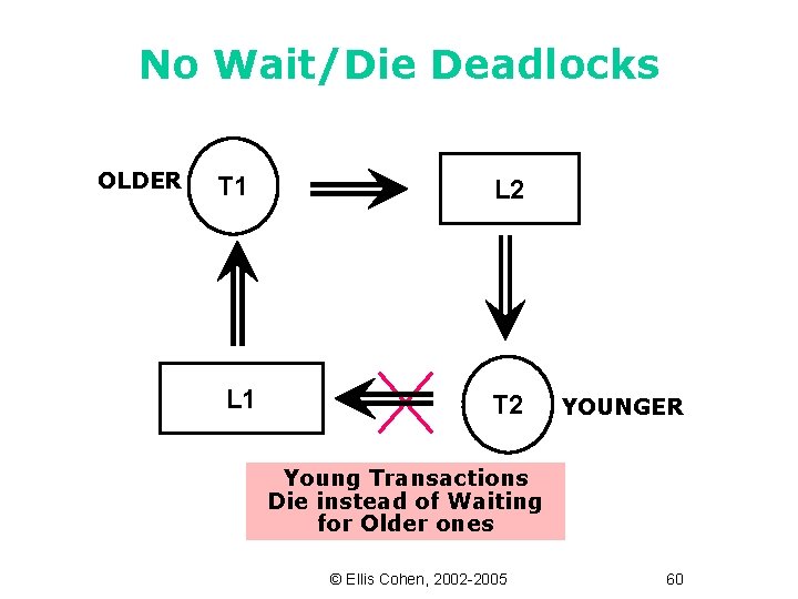 No Wait/Die Deadlocks OLDER T 1 L 2 T 2 YOUNGER Young Transactions Die