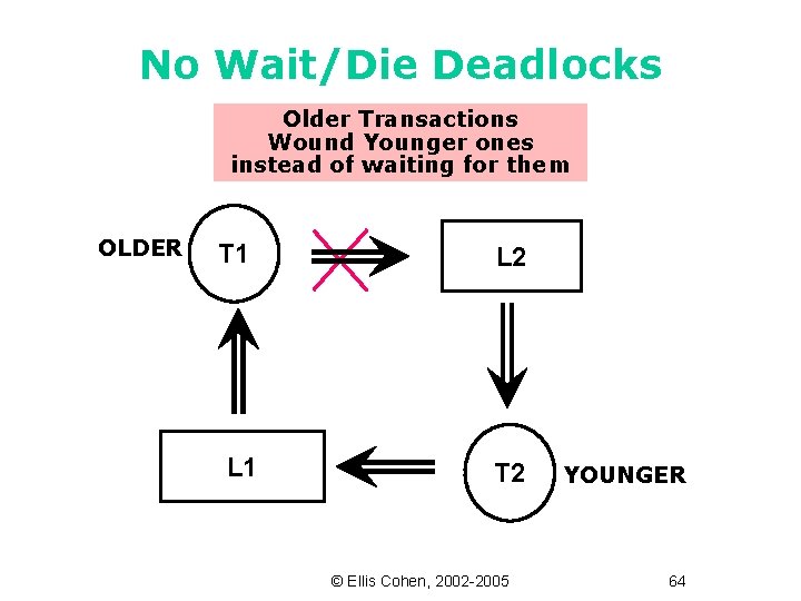 No Wait/Die Deadlocks Older Transactions Wound Younger ones instead of waiting for them OLDER