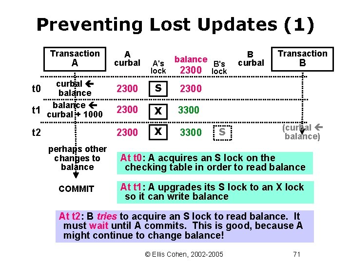 Preventing Lost Updates (1) Transaction A curbal balance t 1 curbal + 1000 t