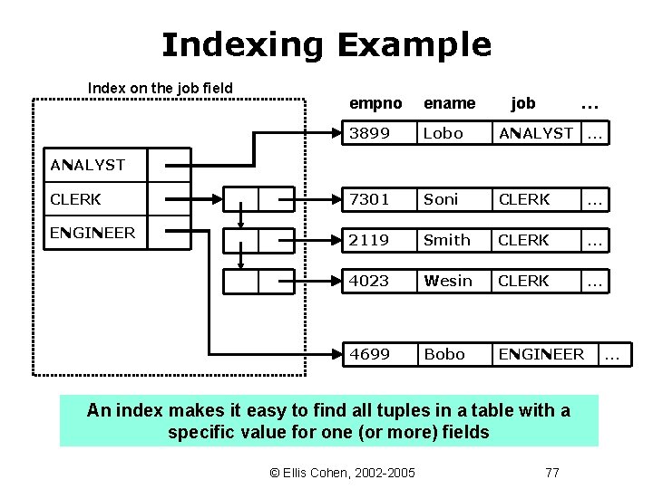 Indexing Example Index on the job field empno ename job … 3899 Lobo ANALYST