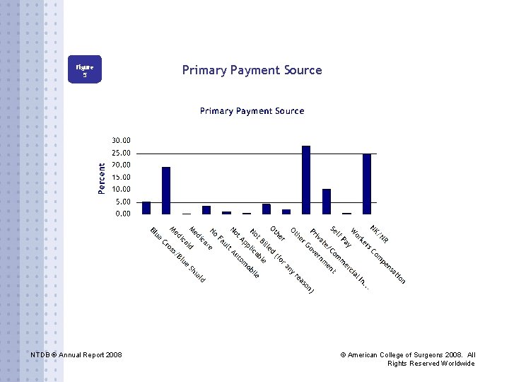 Figure 5 NTDB ® Annual Report 2008 Primary Payment Source © American College of