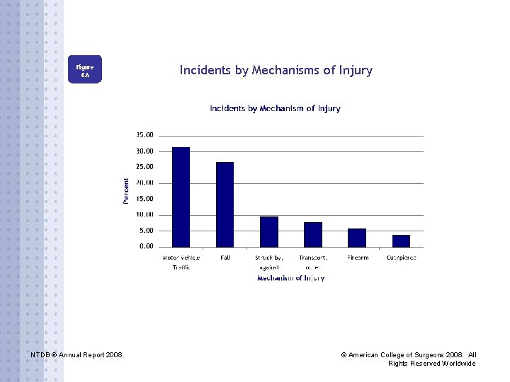 Figure 6 A NTDB ® Annual Report 2008 Incidents by Mechanisms of Injury ©