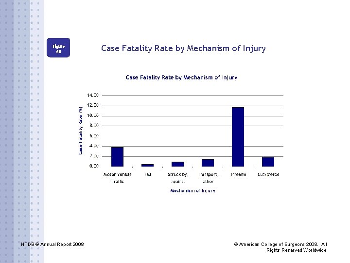Figure 6 B NTDB ® Annual Report 2008 Case Fatality Rate by Mechanism of