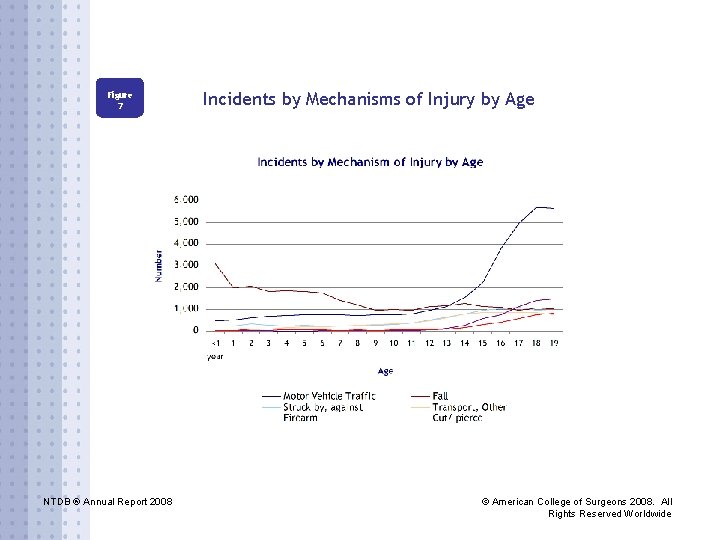 Figure 7 NTDB ® Annual Report 2008 Incidents by Mechanisms of Injury by Age