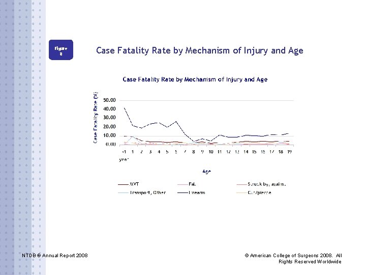 Figure 8 NTDB ® Annual Report 2008 Case Fatality Rate by Mechanism of Injury