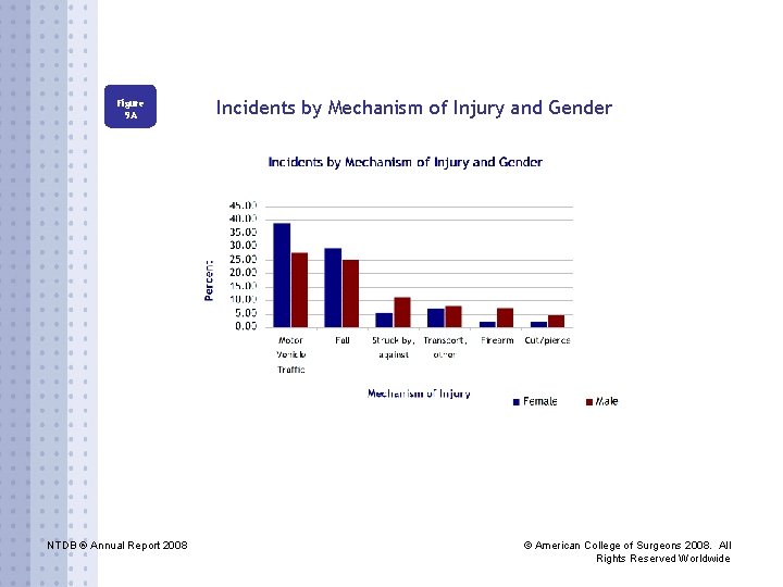 Figure 9 A NTDB ® Annual Report 2008 Incidents by Mechanism of Injury and