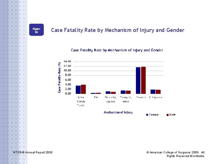 Figure 9 B Case Fatality Rate by Mechanism of Injury and Gender NTDB ®