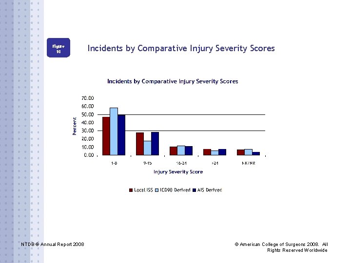 Figure 10 NTDB ® Annual Report 2008 Incidents by Comparative Injury Severity Scores ©