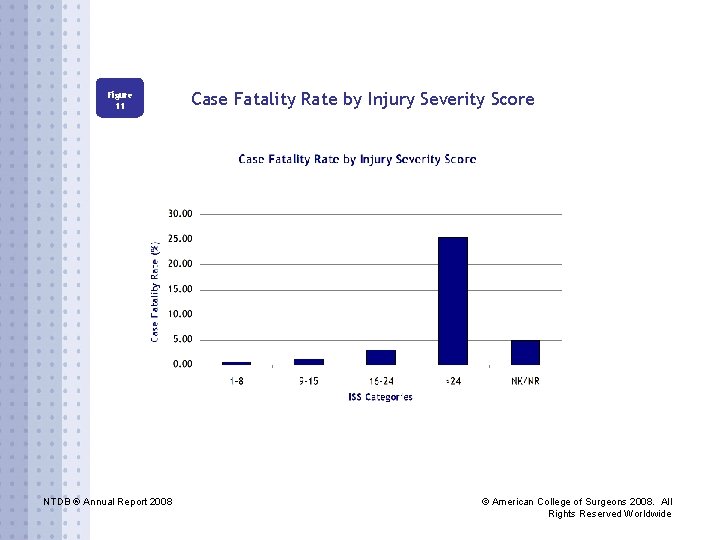 Figure 11 NTDB ® Annual Report 2008 Case Fatality Rate by Injury Severity Score