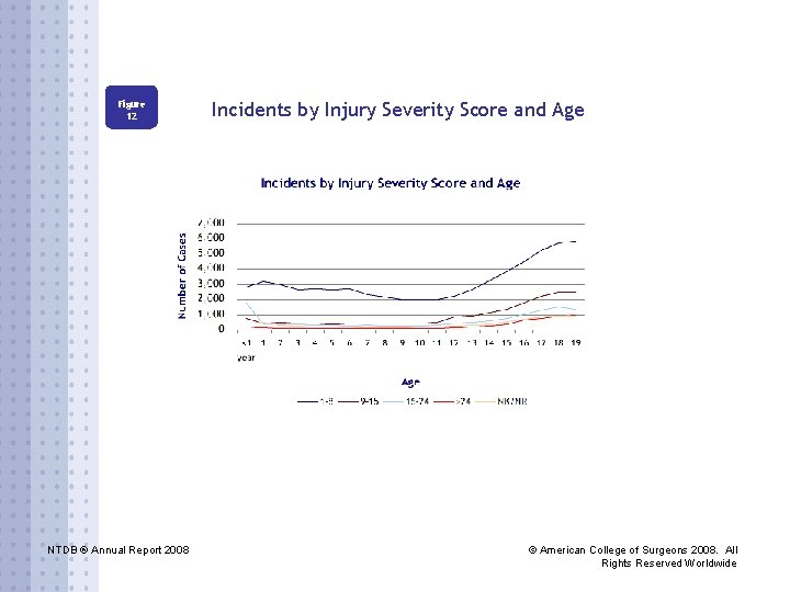 Figure 12 NTDB ® Annual Report 2008 Incidents by Injury Severity Score and Age