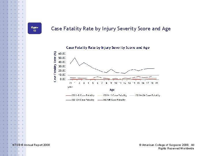 Figure 13 NTDB ® Annual Report 2008 Case Fatality Rate by Injury Severity Score