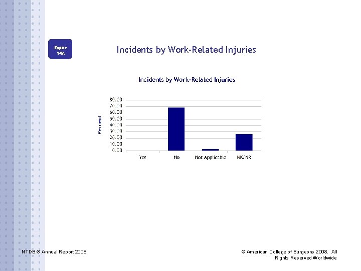 Figure 14 A NTDB ® Annual Report 2008 Incidents by Work-Related Injuries © American