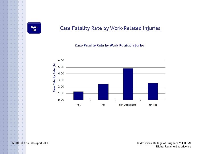 Figure 14 B NTDB ® Annual Report 2008 Case Fatality Rate by Work-Related Injuries