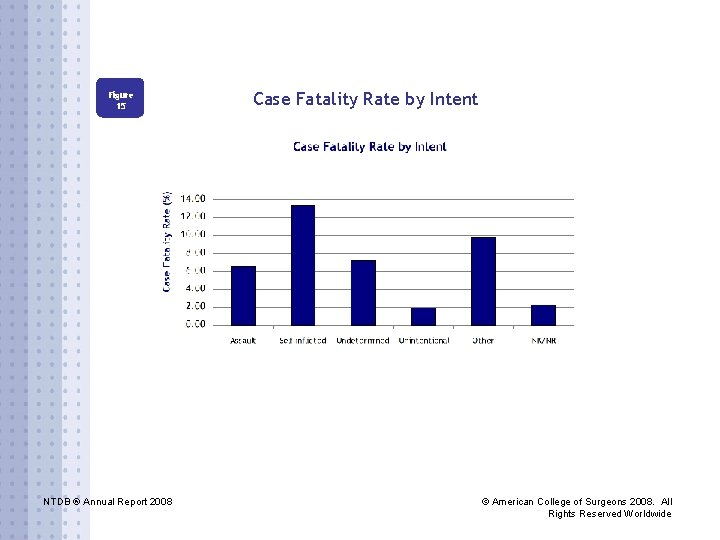 Figure 15 NTDB ® Annual Report 2008 Case Fatality Rate by Intent © American