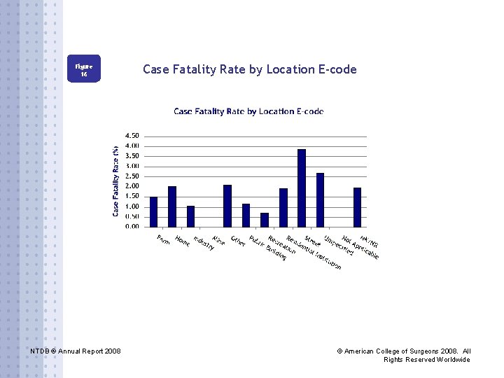 Figure 16 NTDB ® Annual Report 2008 Case Fatality Rate by Location E-code ©