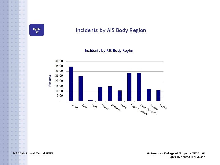 Figure 17 NTDB ® Annual Report 2008 Incidents by AIS Body Region © American