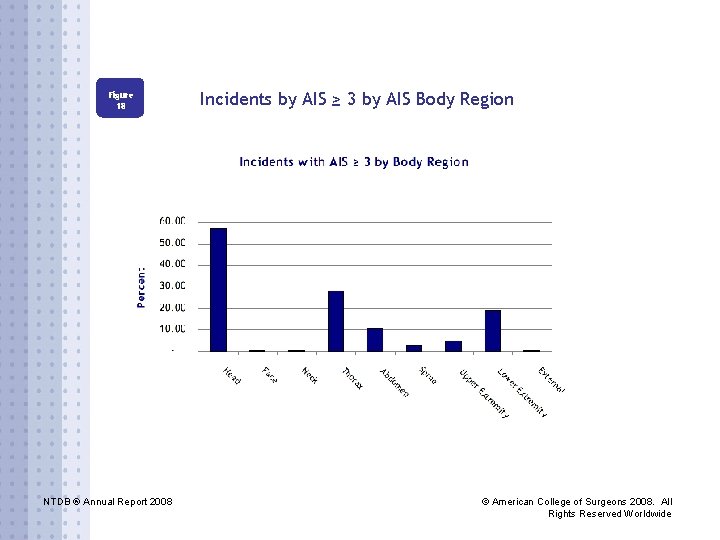 Figure 18 NTDB ® Annual Report 2008 Incidents by AIS ≥ 3 by AIS