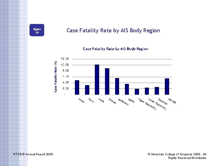 Figure 19 NTDB ® Annual Report 2008 Case Fatality Rate by AIS Body Region