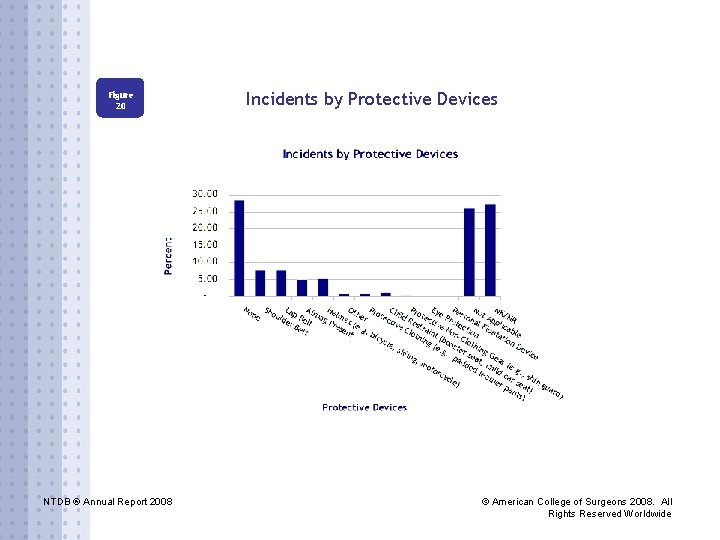 Figure 20 NTDB ® Annual Report 2008 Incidents by Protective Devices © American College