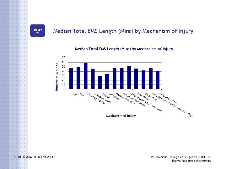 Figure 21 Median Total EMS Length (Mins) by Mechanism of Injury NTDB ® Annual