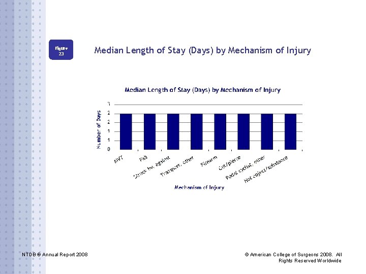 Figure 23 NTDB ® Annual Report 2008 Median Length of Stay (Days) by Mechanism