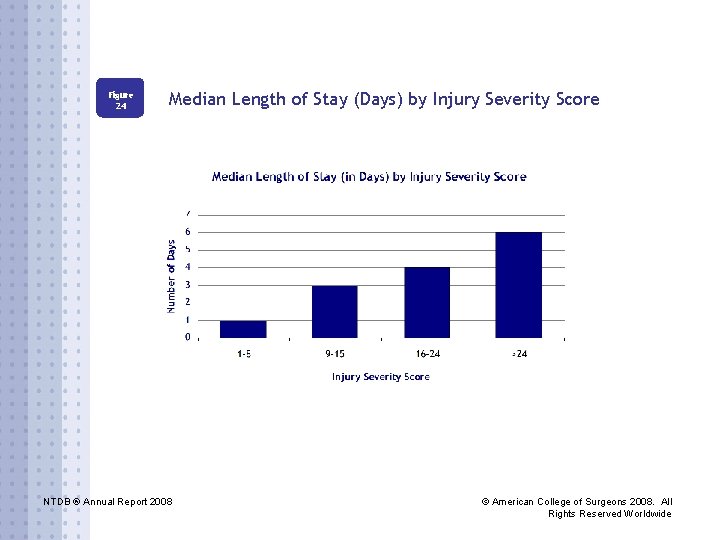 Figure 24 Median Length of Stay (Days) by Injury Severity Score NTDB ® Annual