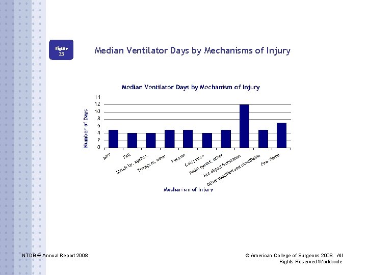 Figure 25 NTDB ® Annual Report 2008 Median Ventilator Days by Mechanisms of Injury