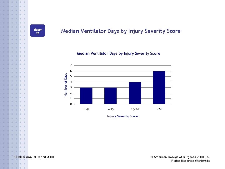 Figure 26 NTDB ® Annual Report 2008 Median Ventilator Days by Injury Severity Score