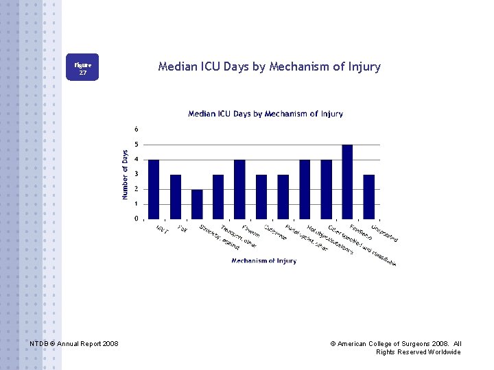 Figure 27 NTDB ® Annual Report 2008 Median ICU Days by Mechanism of Injury