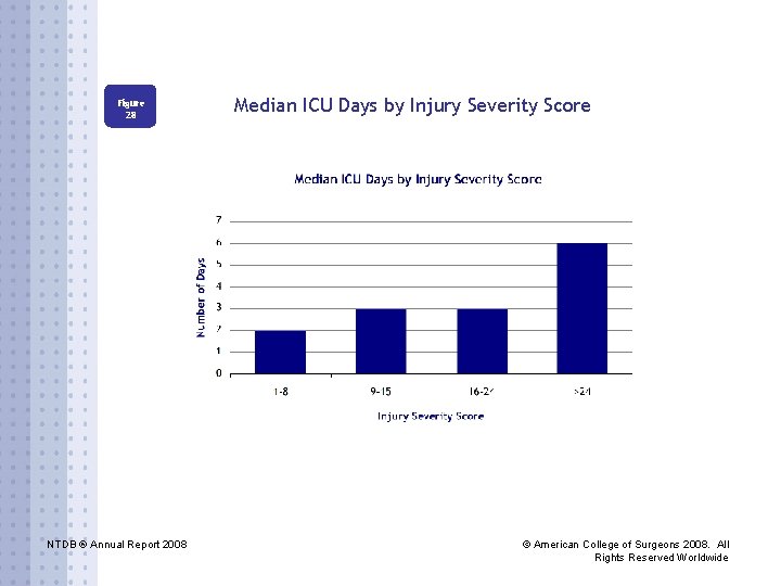 Figure 28 NTDB ® Annual Report 2008 Median ICU Days by Injury Severity Score