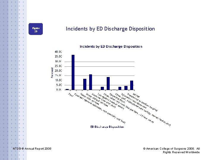 Figure 29 NTDB ® Annual Report 2008 Incidents by ED Discharge Disposition © American
