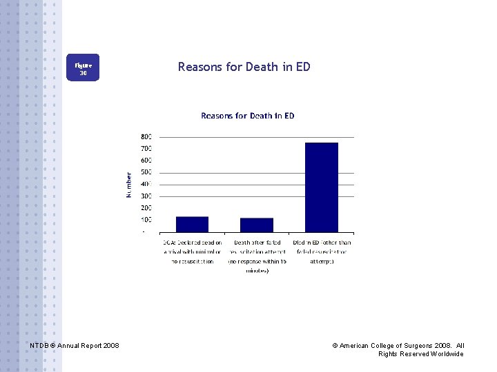 Figure 30 NTDB ® Annual Report 2008 Reasons for Death in ED © American