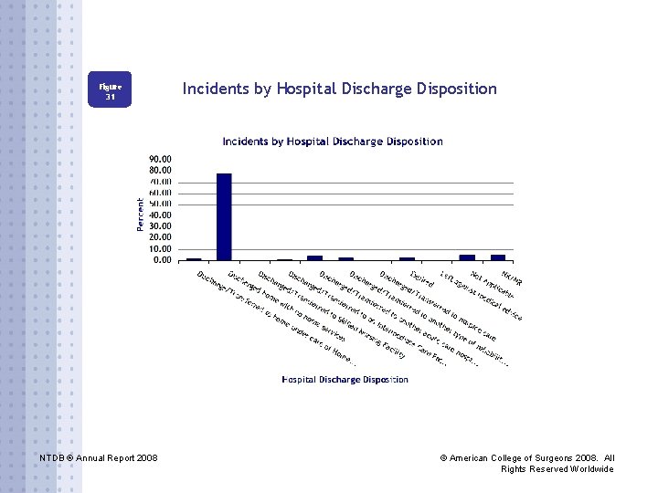 Figure 31 NTDB ® Annual Report 2008 Incidents by Hospital Discharge Disposition © American