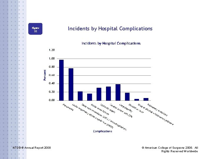Figure 32 NTDB ® Annual Report 2008 Incidents by Hospital Complications © American College